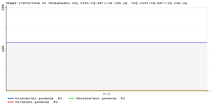 ���������� �� ���������� ns1.hosting-service.com.ua. ns2.hosting-service.com.ua.